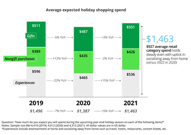 Deloitte Holiday Spending On Experiences Drives Gains But Supply Deloitte Holiday Spending On Experiences Drives Gains But Supply