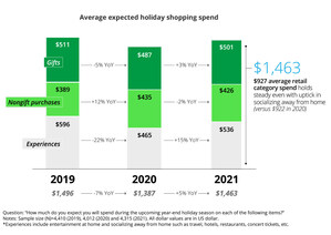 Deloitte: Holiday Spending on Experiences Drives Gains, but Supply Chain and Inflation Challenges May Dampen Seasonal Cheer for Some
