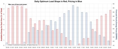 Example of Daily Optimum Load Shape in Red, Electricity Pricing in Blue, with maximum use of low-cost power at left.
