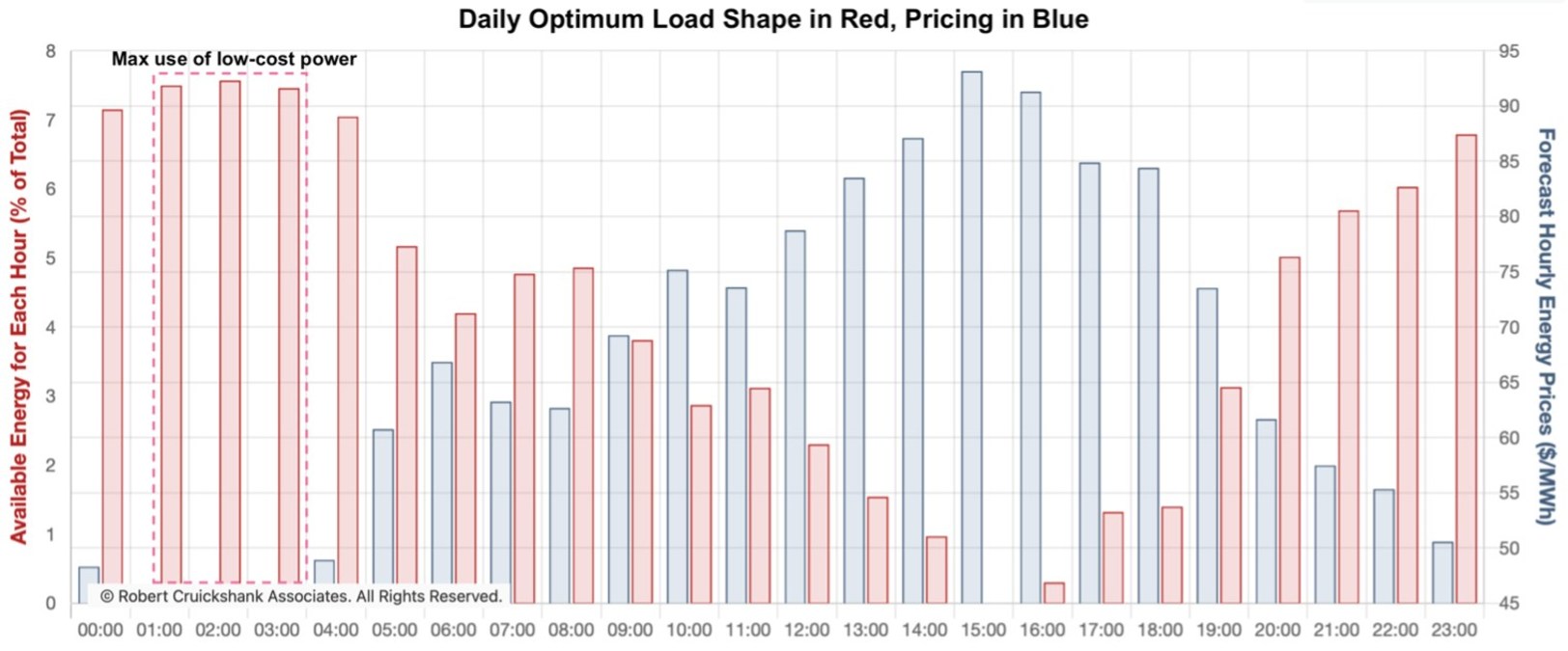RCA Launches First Nationwide Optimum Load Shaping API for Smart Energy Management - Vimarsana News