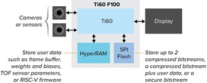 Efinix Selects Winbond HyperRAM™ for its Ti60 F100 Platform to Drive a New Generation of Compact, Ultra-Low Power AI and IoT Devices