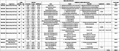 Table 1: Drill Hole Summary (assays pending) (CNW Group/SKRR Exploration Inc.)