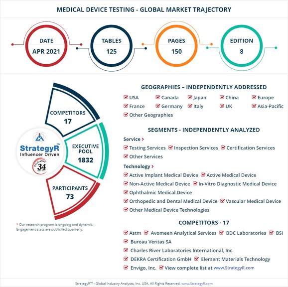 New Study from StrategyR Highlights a $12.6 Billion Global Market for Medical Device Testing by 2026 - Vimarsana News