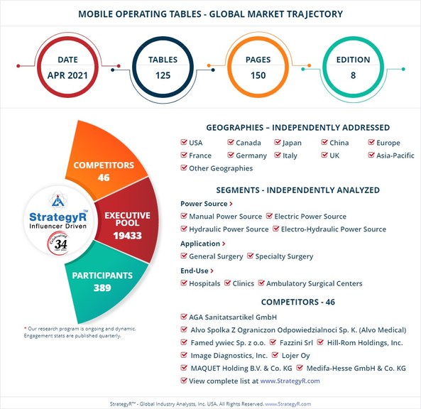 A $1 Billion Global Opportunity for Mobile Operating Tables by 2026 - New Research from StrategyR - Vimarsana News
