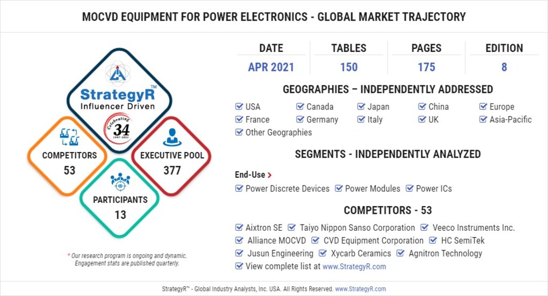 New Analysis from Global Industry Analysts Reveals Robust Growth for MOCVD Equipment for Power Electronics, with the Market to Reach $3 Billion Worldwide by 2026 - Vimarsana News