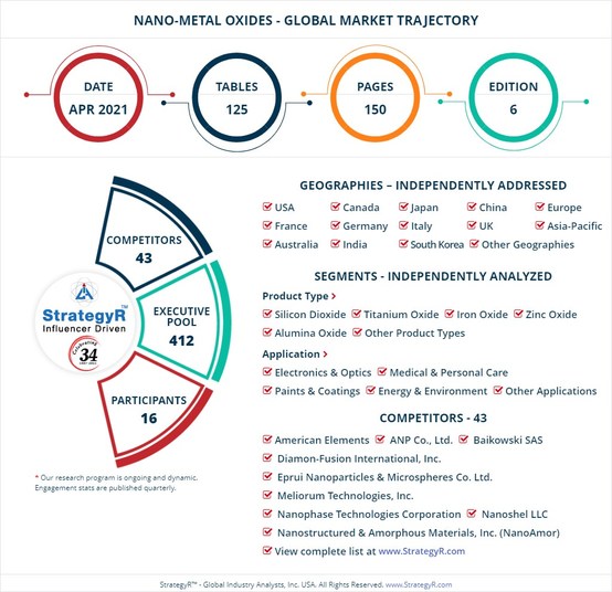 Global Industry Analysts Predicts the World Nano-Metal Oxides Market to Reach $8.7 Billion by 2026