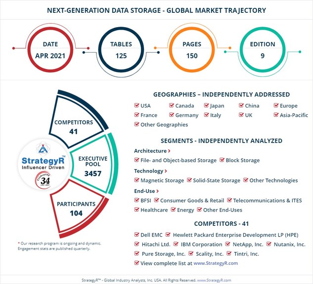 With Market Size Valued at $252 Billion by 2026, it`s a Strong Outlook for the Global Next-Generation Data Storage Market - Vimarsana News