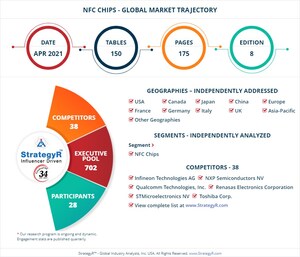With Market Size Valued at $13.3 Billion by 2026, it`s a Healthy Outlook for the Global NFC Chips Market