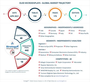 Valued to be $130.4 Million by 2026, OLED Microdisplays Slated for Robust Growth Worldwide