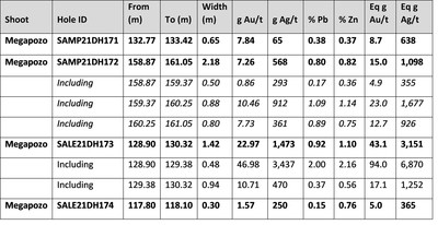 Table 1. Assays from recent expansionary drilling from the Megapozo shoot.
For equivalent calculations $1,900 per ounce gold, $26 per ounce silver, $0.87 per pound lead and $1.08 per pound zinc were used. Intervals shown are drill intercept, true thickness cannot be calculated yet. (CNW Group/Outcrop Silver & Gold Corporation)