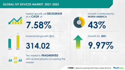 Attractive Opportunities in IVF Devices Market by End-user and Geography - Forecast and Analysis 2021-2025