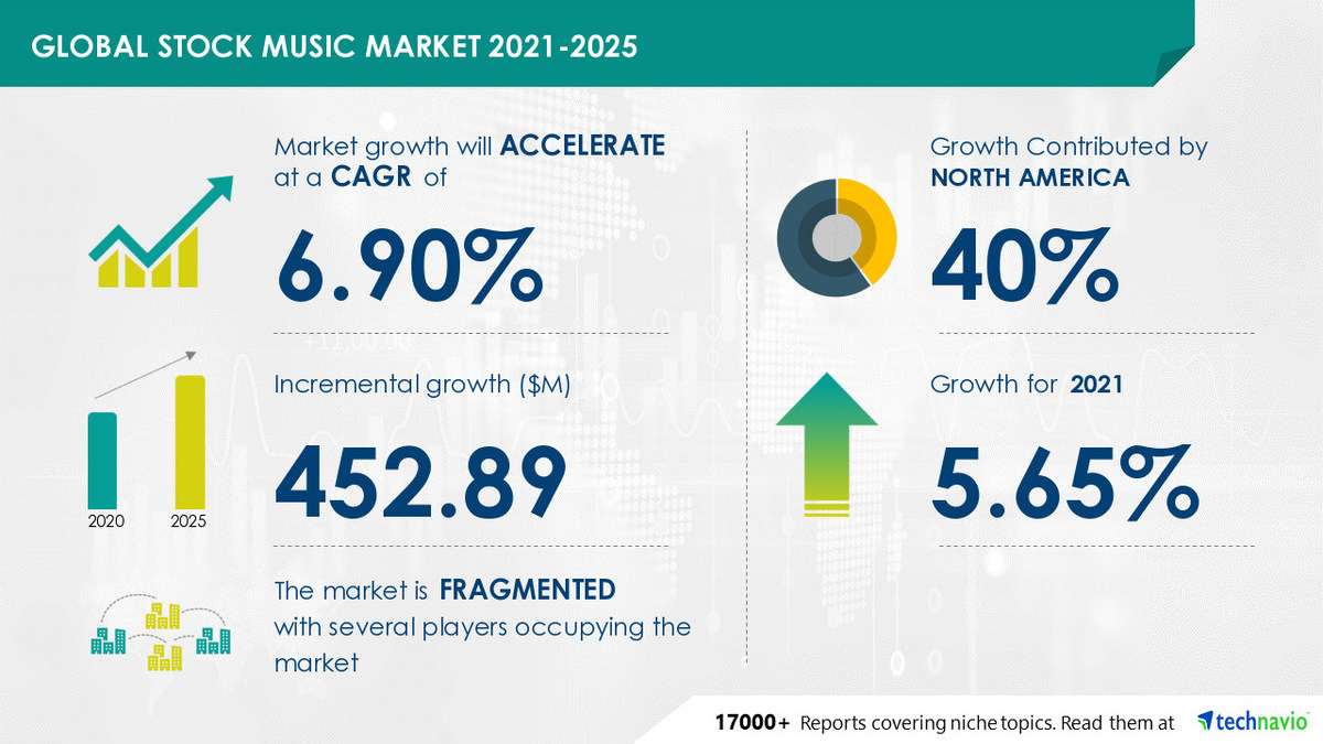 Stock Music Market to Grow by USD 452.89 mn from 2021 to 2025 | Rising Adoption of Subscription Model to Boost Market Growth - Vimarsana News