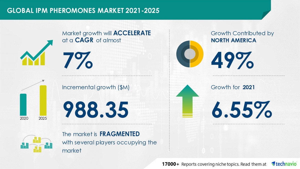iUSD 988.35 Mn growth in Integrated Pest Management (IPM) Pheromones Market | Size, Share, Industry Analysis, and Forecast - Vimarsana News
