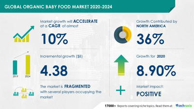 Organic baby hot sale food market