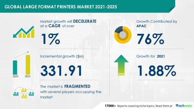 Attractive Opportunities in Large Format Printers Market by Technology and Geography - Forecast and Analysis 2021-2025