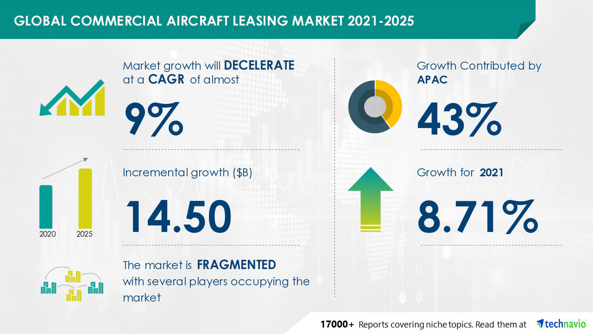 Commercial Aircraft Leasing Market to Grow by USD 14.50 Bn | Strong Market Position Of Irish And Chinese Lessors to Boost Growth - Vimarsana News