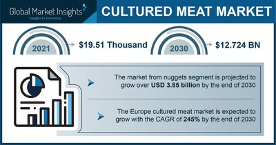 Cultured Meat Market value to cross $12.7 billion by 2030, Says Global Market Insights Inc.