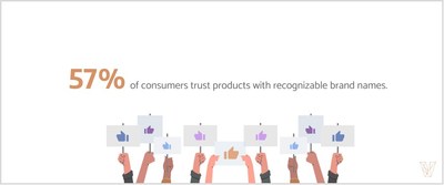 57% of people trust products with recognizable brand names.