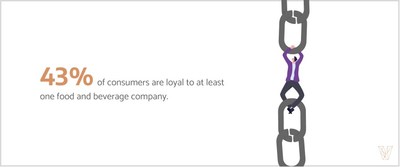 43% of consumers are loyal to at least one food and beverage company