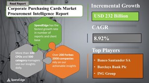 USD 232 Billion Growth expected in Corporate Purchasing Cards Market by 2024 | Top Spending Regions and Market Price Trends - Forecast and Analysis | SpendEdge