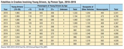 Fatalities in crashes involving young drivers, by person type, from 2010 to 2019 (Source: FARS).