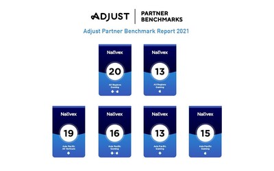 Nativex placement in Adjust's Partner Benchmarks Report