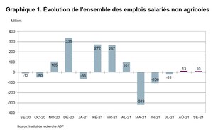 Rapport national sur l'emploi d'ADP Canada: Le nombre d'emplois au Canada a augmenté de 9 600 emplois en septembre 2021