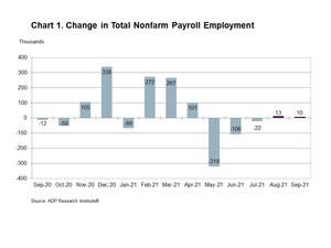 ADP Canada National Employment Report: Employment in Canada Increased by 9,600 Jobs in September 2021