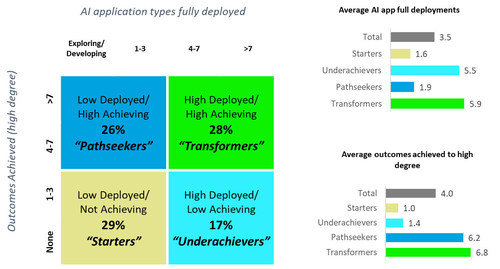 An organization’s AI maturity can be profiled based on the number of applications deployed and application effectiveness