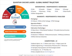 Global Industry Analysts Predicts the World Quantum Cascade Lasers Market to Reach $405.5 Million by 2026
