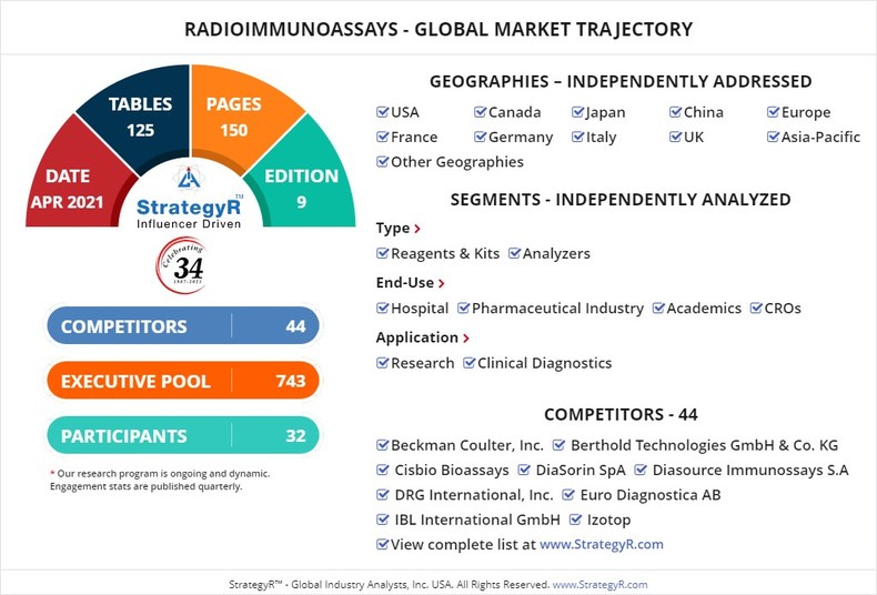 Global Industry Analysts Predicts the World Radioimmunoassays Market to Reach $485.8 Million by 2026