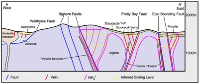 Figure 5. Cross section through the central region of the Gilbert South project. The recently identified Bighorn, Pretty Boy and East Bounding faults are associated with multi-kilometer long vein systems that mapping and alteration relationships suggests are part of a regional hydrothermal system. The inferred boiling horizon for the system is interpreted to occur at a relatively shallow depth beneath the current surface (yellow boxes). (CNW Group/Eminent Gold Corp.)