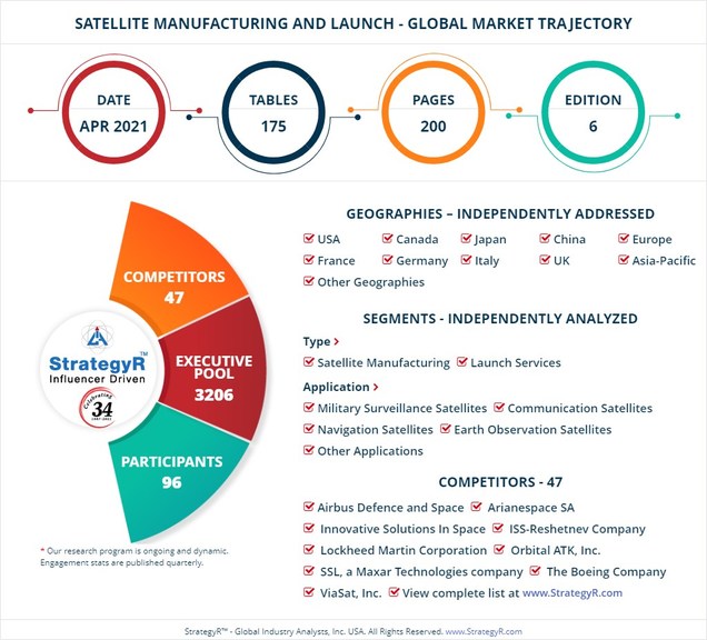 With Market Size Valued at $29.2 Billion by 2026, it`s a Stable Outlook for the Global Satellite Manufacturing and Launch Market - Vimarsana News