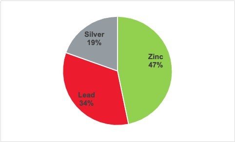 Figure 3: Gross Revenue by % Metal (CNW Group/NorZinc Ltd.)