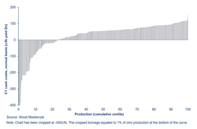 Figure 4: Zinc Normal C1 Cast Cost Curve per Wood Mackenzie Projected for the Year 2027 (CNW Group/NorZinc Ltd.)