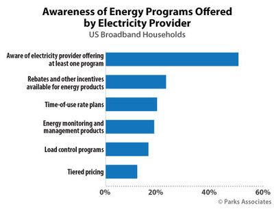Parks Associates: Awareness of Energy Programs Offered by Electricity Provider