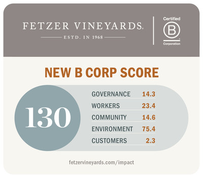 Fetzer Vineyards, the largest winery certified as a B Corporation in the United States and a leader in regenerative winegrowing, today announced a milestone in the company’s longtime dedication to responsible business practices: a new "Outstanding" B Corp score of 130. Today, there are more than 4,000 Certified B Corporations across 77 countries and 153 industries, unified by one common goal: transforming the global economy to benefit all people, communities and the planet.