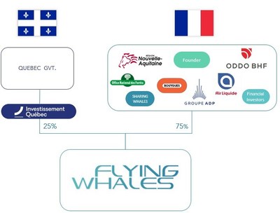 ANNEXE :  Nouvelle structure actionnariale de FLYING WHALES (Groupe CNW/Flying Whales)