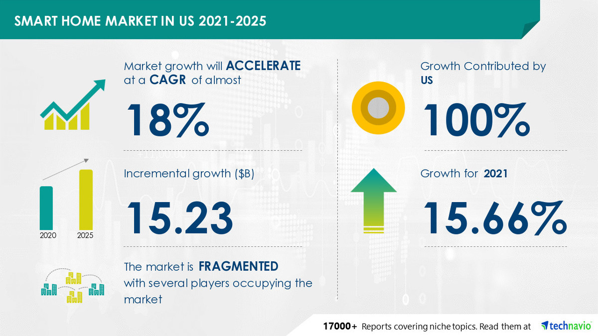 USD 15.23 bn Growth in Smart Home Market in the US| ABB Ltd. and Allegion Plc Among Key Contributors - Vimarsana News