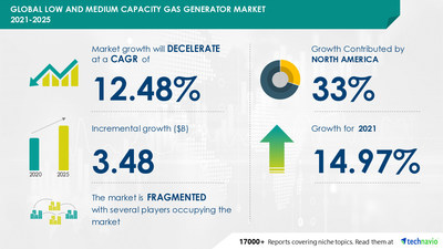 Attractive Opportunities in Global Low and Medium Capacity Gas Generator Market 2021-2025