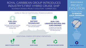 Trio Of Sustainable Power Sources To Drive Royal Caribbean Group's Next Class Of Ships Into The Future