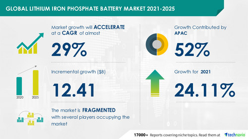 Technavio has announced its latest market research report titled Global Lithium Iron Phosphate Battery Market 2021-2025