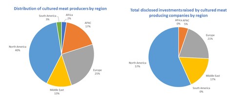 The geographical distribution of investment into the cultured meat industry compared with the geographical distribution of the companies themselves. Source - IDTechEx (PRNewsfoto/IDTechEx)