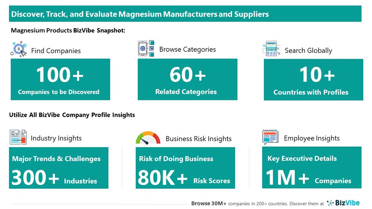 Evaluate And Track Magnesium Companies View Company Insights For 100 Magnesium Manufacturers And Suppliers Bizvibe