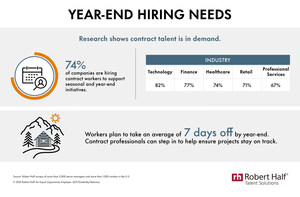 Survey: 74% Of Companies Are Hiring Contract Professionals For Seasonal And Year-End Needs