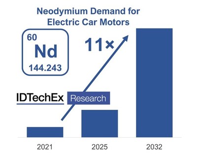 IDTechEx expects neodymium demand for electric car motors to increase 11 fold by 2032. Source: IDTechEx - "Electric Vehicle Motors 2022-2032"