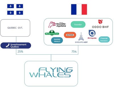 FLYING WHALES Makes Qu Bec The Cornerstone Of Its American   Flying Whales   Annexe 2 