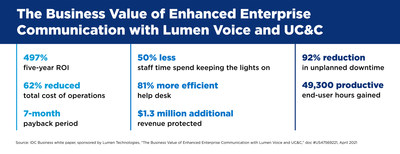 The business value of enhanced enterprise communication with Lumen Voice and UC&C