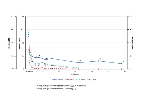 Clinical Improvements in Four Scales over Study Duration in a Phase 2 Open Label Study of Efficacy, Safety, and Tolerability of SLS-002 (Intranasal Racemic Ketamine) in Adults with Major Depressive Disorder at Imminent Risk of Suicide