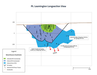 Pt. Leamington Deposit Longsection (CNW Group/Callinex Mines Inc.)